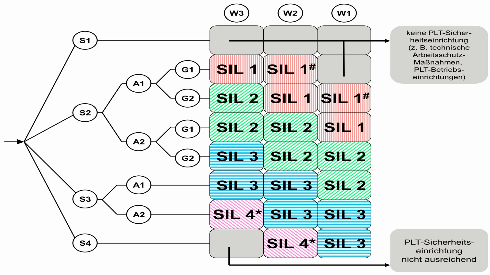 Examples of SILTP codes and the corresponding SILS with 4-connected