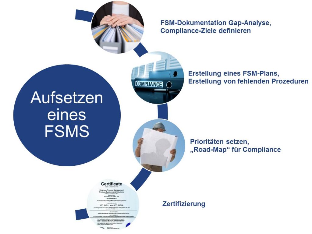 FSMS-Gapanalyse